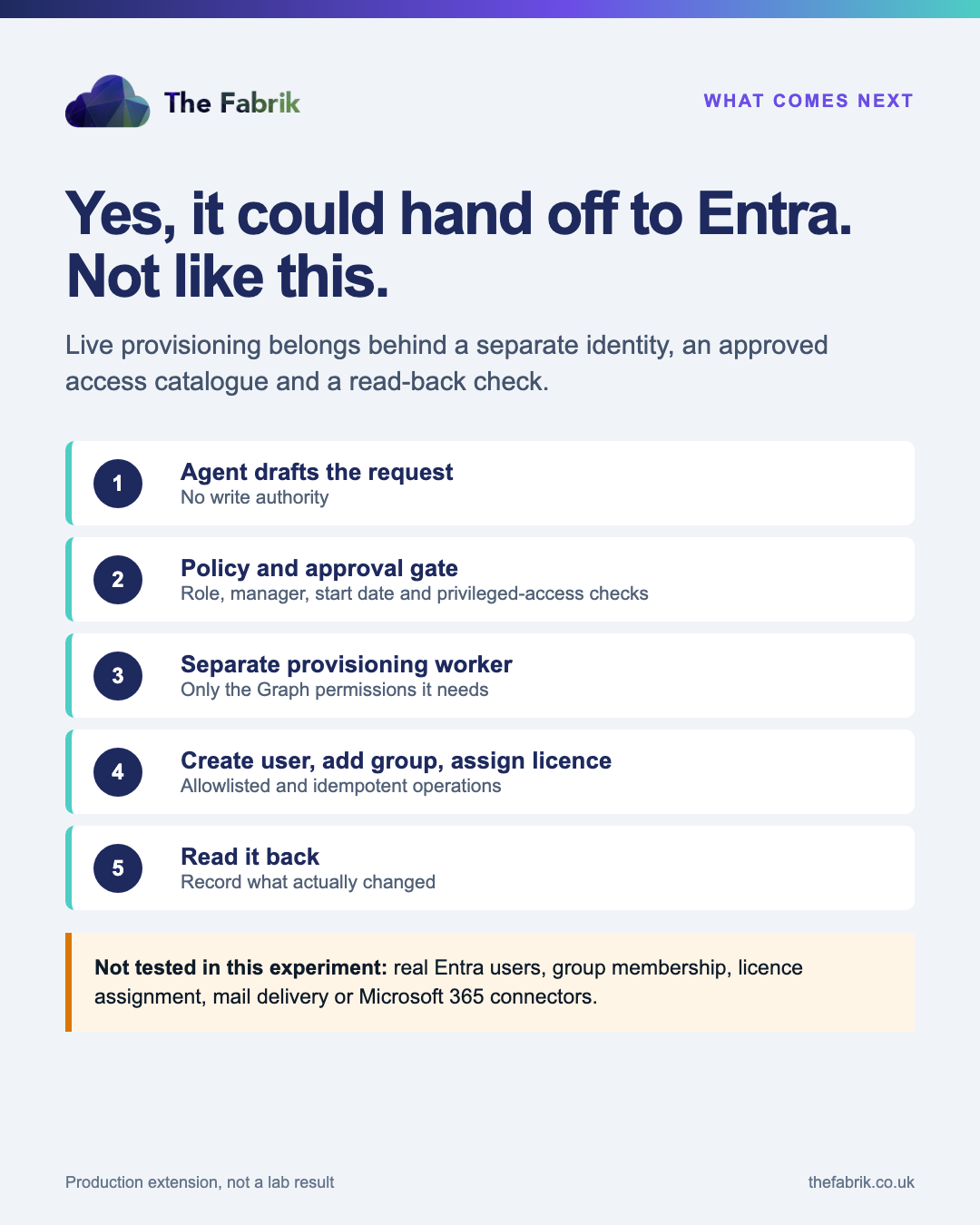 Production AI employee onboarding agent design with policy, approval and a separately permissioned Entra provisioning worker.