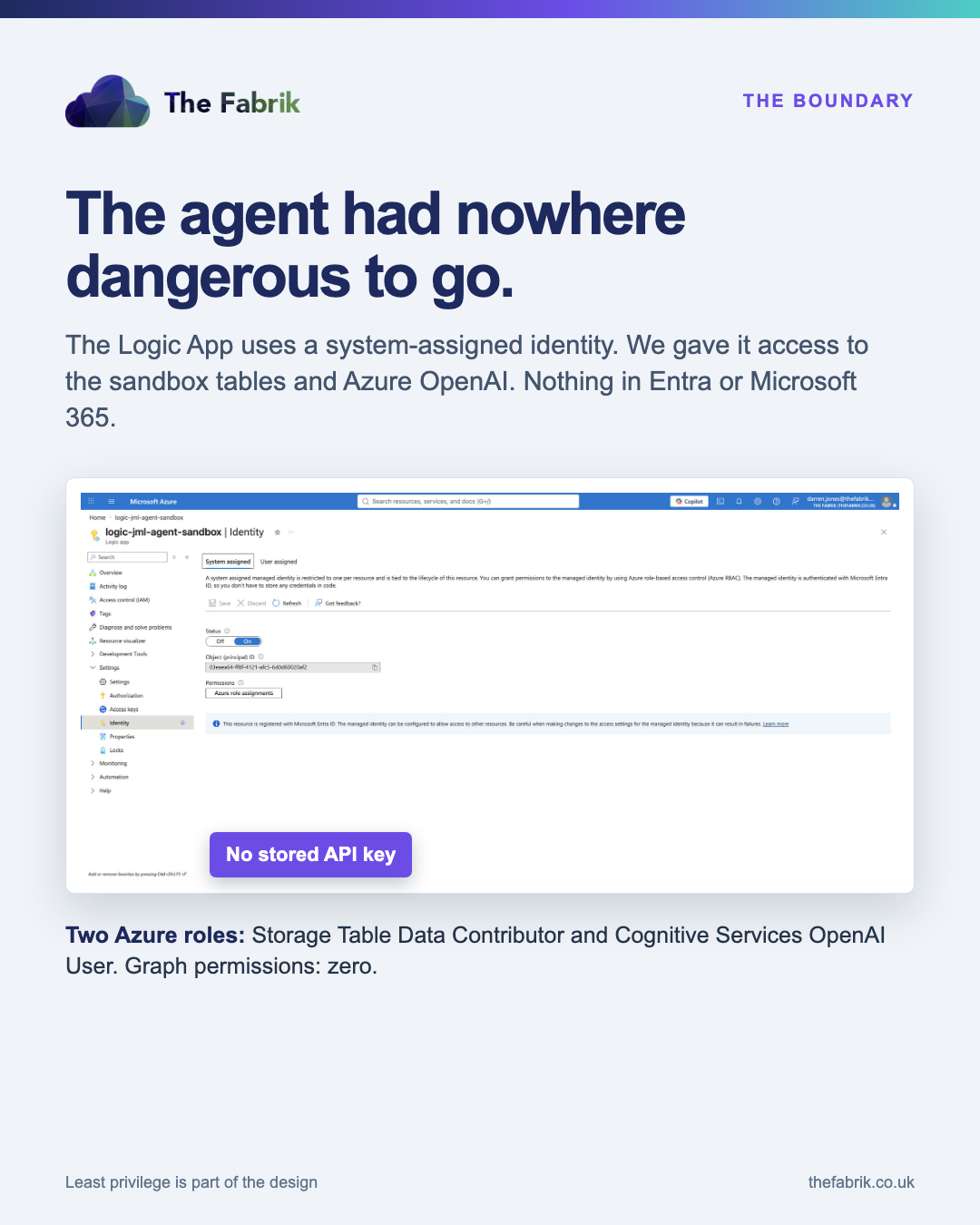 Azure Portal showing the managed identity permissions for the employee onboarding workflow.